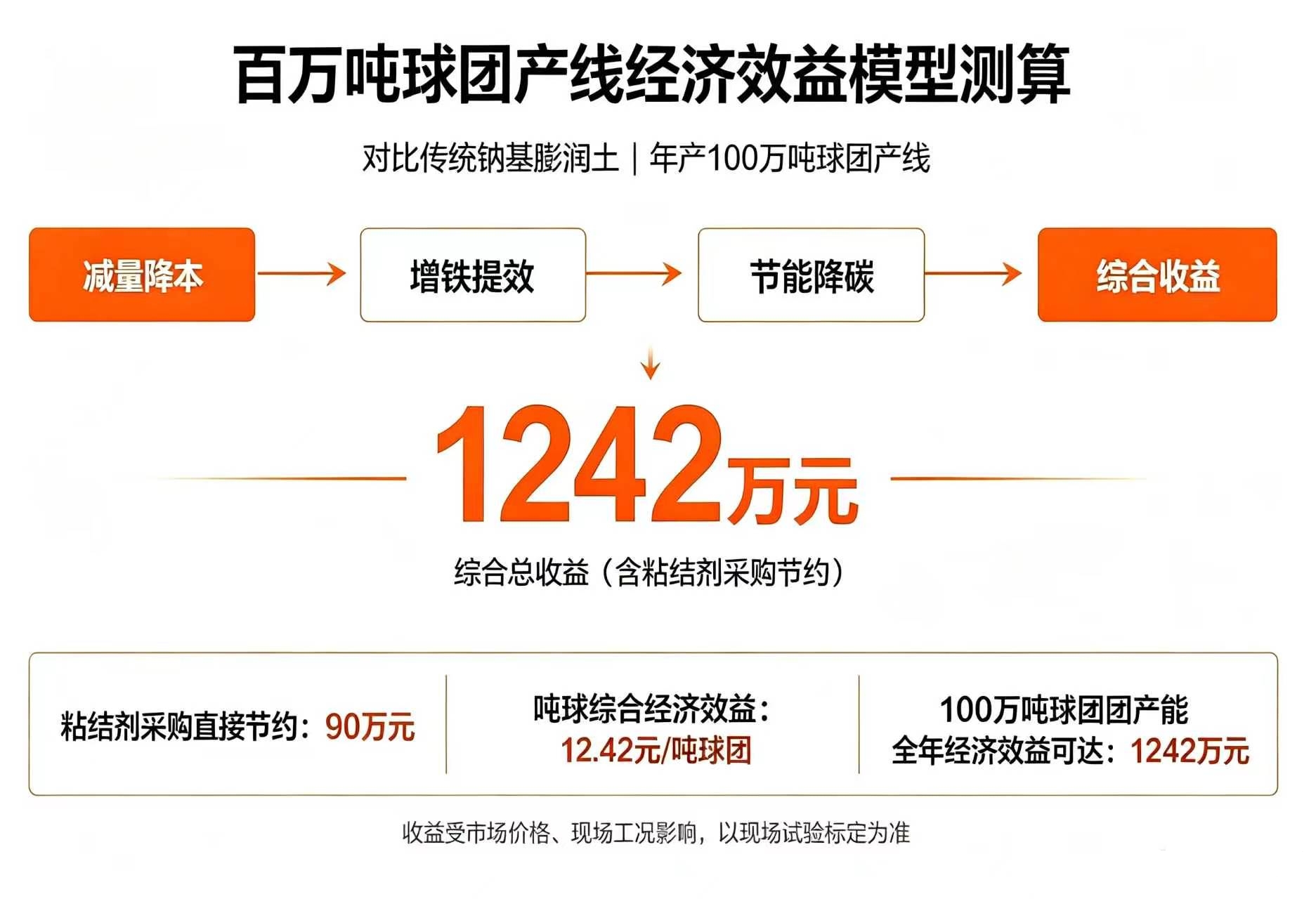 球团降本新思路｜代替传统膨润土，100万吨产线年增效1242万
